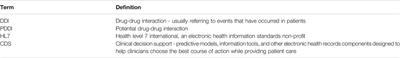 A Minimal Information Model for Potential Drug-Drug Interactions